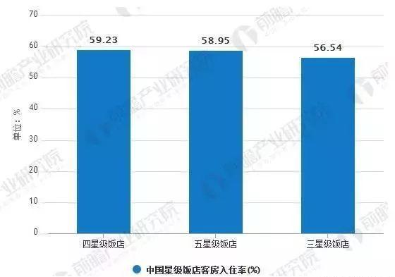 发展现状及未来发展趋势尊龙凯时中国酒店行业(图6)