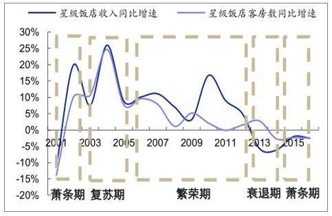 发展现状及未来发展趋势尊龙凯时中国酒店行业(图11)