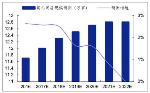 发展现状及未来发展趋势尊龙凯时中国酒店行业(图12)