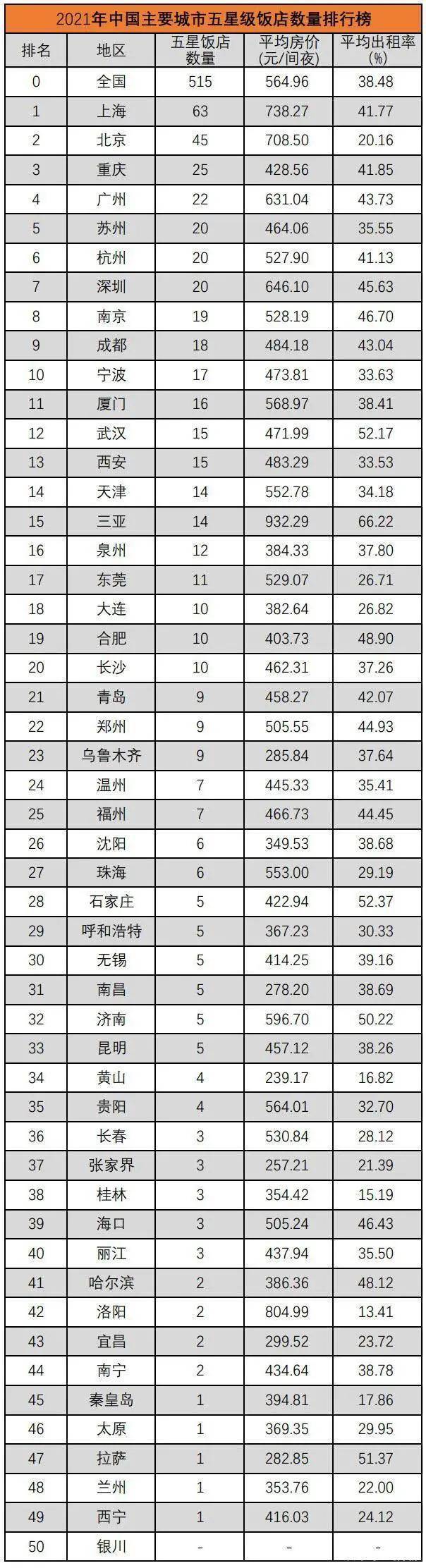 酒店”数量排行榜上海第一银川一座都没有尊龙凯时人生就博登录中国城市“五星级(图5)