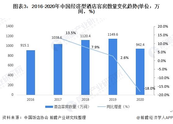 现状分析 行业增长乏力、被替代压力大【组图】尊龙登录入口2021年中国经济型酒店市场供需(图2)