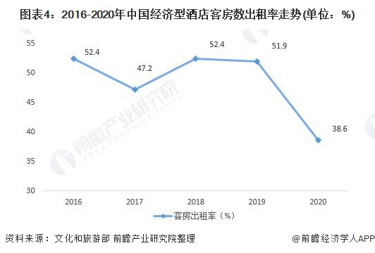 现状分析 行业增长乏力、被替代压力大【组图】尊龙登录入口2021年中国经济型酒店市场供需(图3)