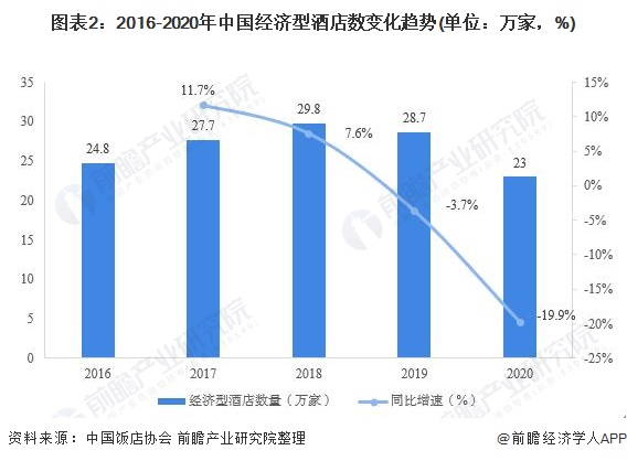 现状分析 行业增长乏力、被替代压力大【组图】尊龙登录入口2021年中国经济型酒店市场供需(图5)