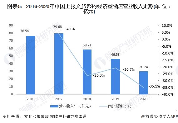 现状分析 行业增长乏力、被替代压力大【组图】尊龙登录入口2021年中国经济型酒店市场供需(图7)