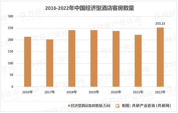 状、经济型酒店数量及客房数量统计[图]尊龙凯时2023年中国经济型酒店竞争现(图4)