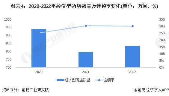 发展趋势前景预测 预计2028年市场规模将近1700亿元尊龙凯时注册2023年中国经济型连锁酒店行业市场现状及(图2)