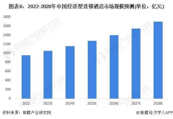 发展趋势前景预测 预计2028年市场规模将近1700亿元尊龙凯时注册2023年中国经济型连锁酒店行业市场现状及(图3)