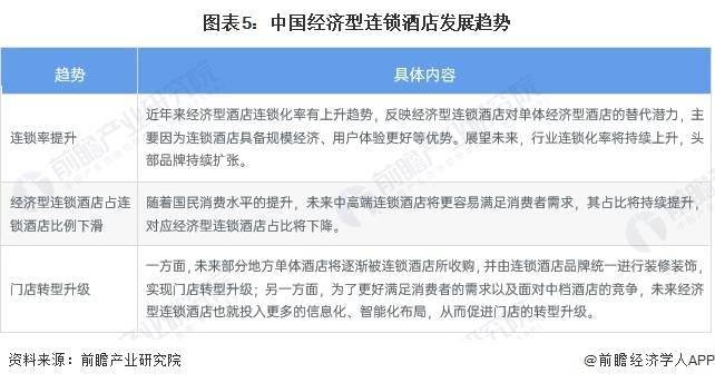 发展趋势前景预测 预计2028年市场规模将近1700亿元尊龙凯时注册2023年中国经济型连锁酒店行业市场现状及(图5)