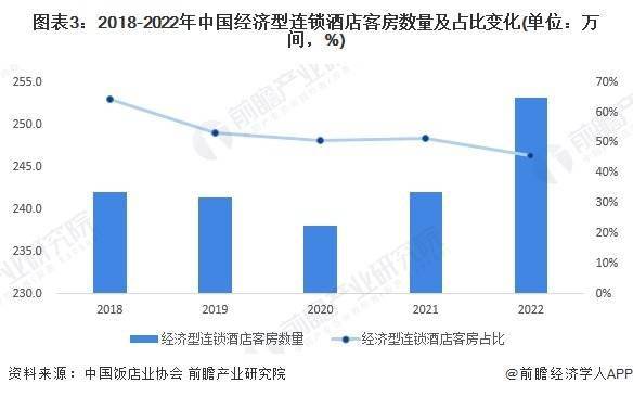 发展趋势前景预测 预计2028年市场规模将近1700亿元尊龙凯时注册2023年中国经济型连锁酒店行业市场现状及(图6)