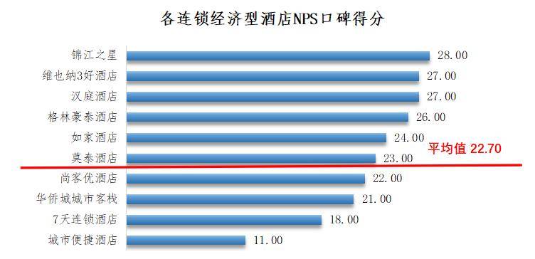 锁经济型酒店消费者口碑对比尊龙登录深圳发布10家连(图1)