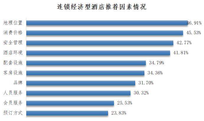 锁经济型酒店消费者口碑对比尊龙登录深圳发布10家连(图2)